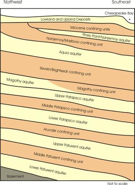 Deep Water Aquifers - Diagram